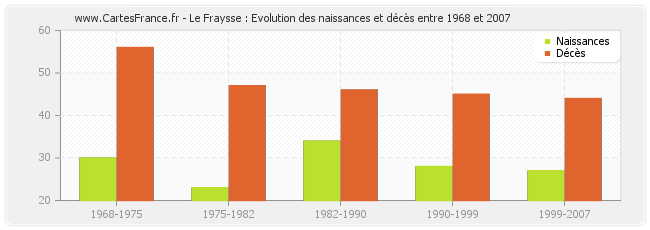 Le Fraysse : Evolution des naissances et décès entre 1968 et 2007